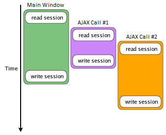 sessionaccesswithoutlocking